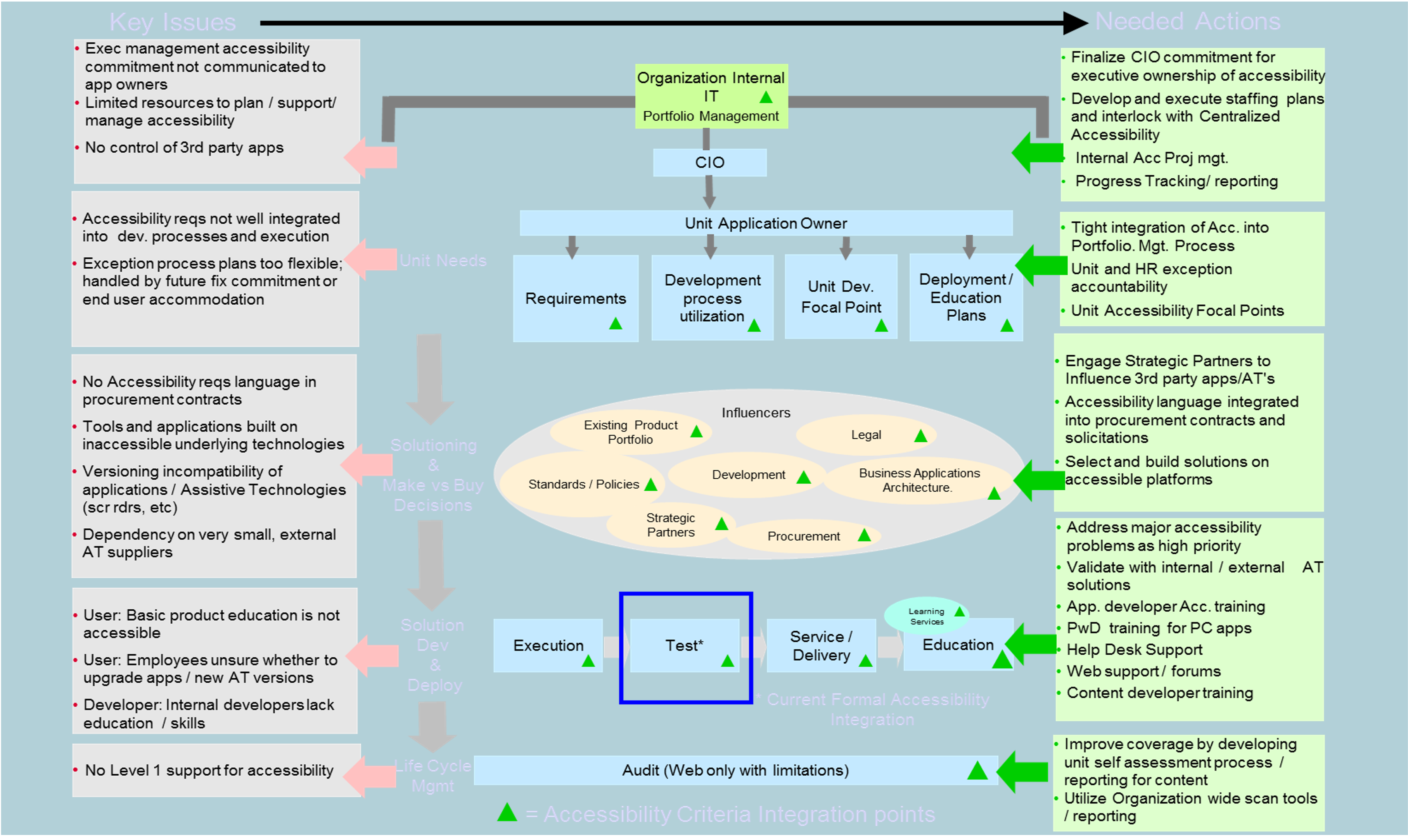Process integration flow chart